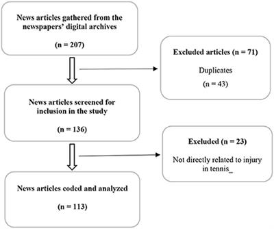 A longitudinal analysis of injury characteristics among elite and amateur tennis players at different tournaments from electronic newspaper reports